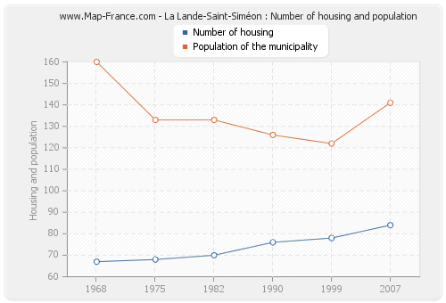 La Lande-Saint-Siméon : Number of housing and population